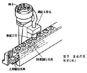 機械裝配自動化