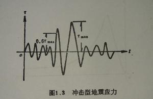 衝擊型地震荷載