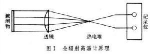 輻射高溫計