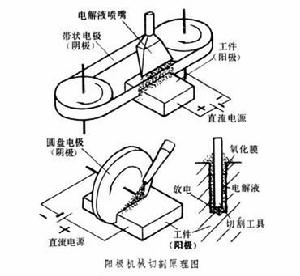 陽極機械切割