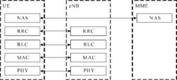 圖5  E-UTRAN空中接口控制面協定棧
