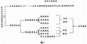 稅收效應