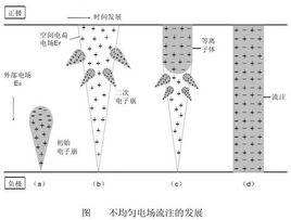 流注理論