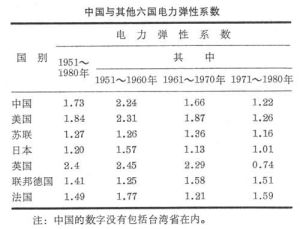 電力彈性係數