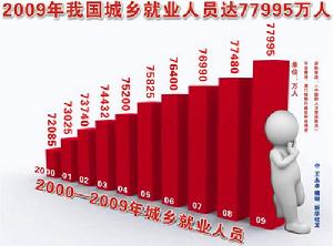 2009年我國城鄉就業人員達77995萬人