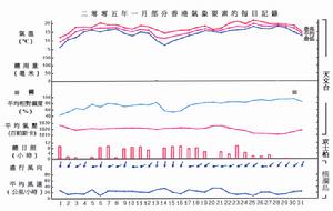 氣象要素