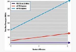 PCI Express提供專用的、可擴展的頻寬（高達傳統PCI頻寬的30倍）