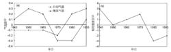 圖6 北京悶熱天氣時日均氣溫、最高氣溫和相對濕度的年代均值變化