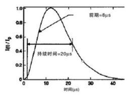 起動電流