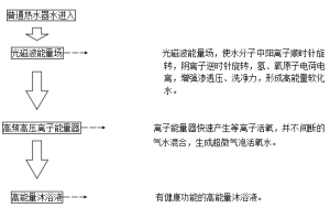 改良原理