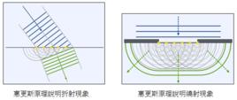 惠更斯原理