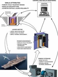 電磁飛機彈射系統工作原理