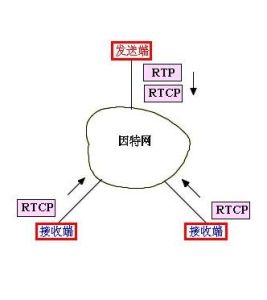 RTP-實時傳輸協定