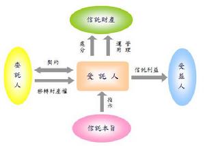 （圖）私益信託