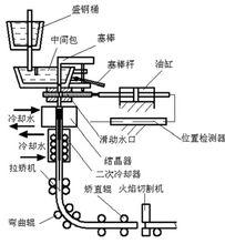 連鑄機結構示意圖