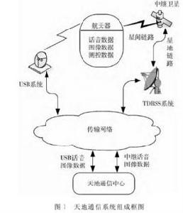 天地通衛星