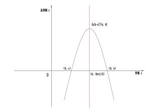 利潤曲線