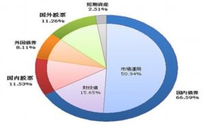 資產負債結構管理