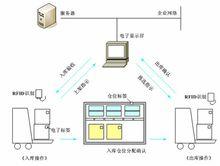 物聯網散雜貨碼頭