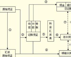 科目匯總表賬務處理程式