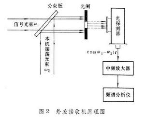 雷射探測