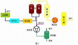 空氣分離