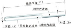 家用淨水器超濾膜絲構造