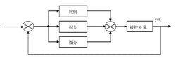 圖1 PID 控制系統原理圖