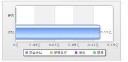 派現與募資對比