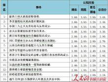 食品藥品安全事件輿情危機處置效果評估報告