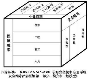 信息安全保障模型