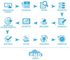 雲天匯股票買斷式回購業務流程圖