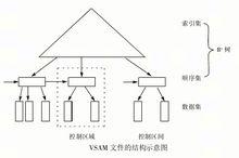 索引順序檔案