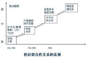 供應鏈合作夥伴關係