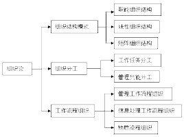 組織論