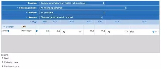 OECD醫療費用原始資料庫中，日本2009年～2015年醫療費用占GDP比例
