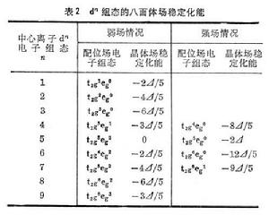 配位場理論