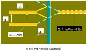 光調製技術