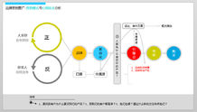 行銷模式與心理訴求分析