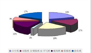 主營業務收入