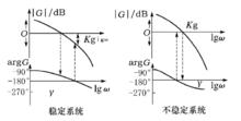 圖2 伯德圖