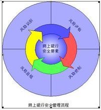 網上銀行風險識別