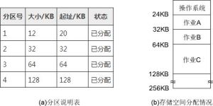 單一連續分區分配方式