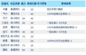 查爾技能表