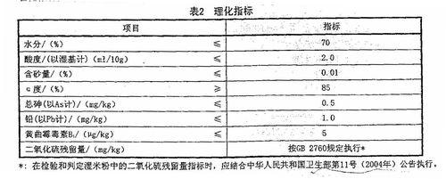 表2 理化指標