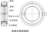 法蘭式橡膠封蝶閥