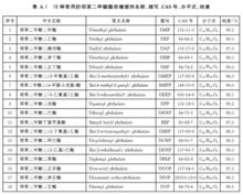 表A.1 18種常用的鄰苯二甲酸酯類增塑劑