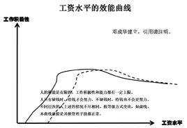 薪酬曲線