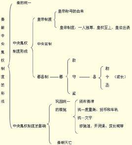 秦朝中央集權制度