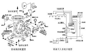 雨淋報警閥